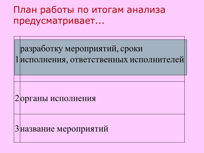 План работы по итогам анализа предусматривает...